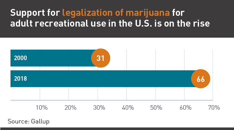 Graph showing support for marijuana legalization
