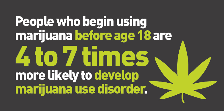 People who begin using marijuana before age 18 are 4 to 7 times more likely to develop marijuana use disorder