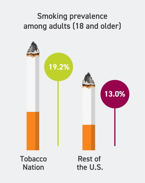 Smoking prevalence among adults in Tobacco Nation