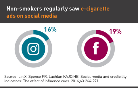 E-cigarette ads on social media