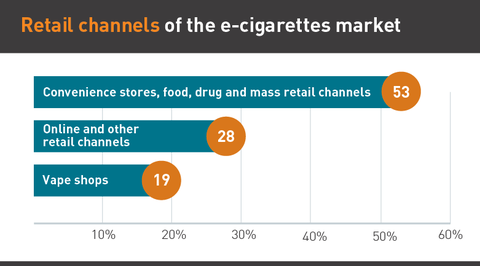 Retail channels of the e-cigarette market