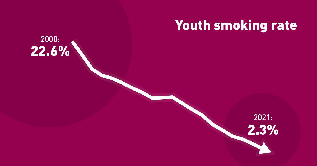 Youth smoking rates graph